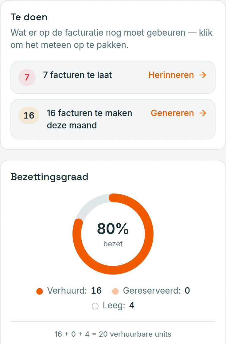 Twee kaarten uit het Vesteo-dashboard: wat er te doen staat en de bezettingsgraad